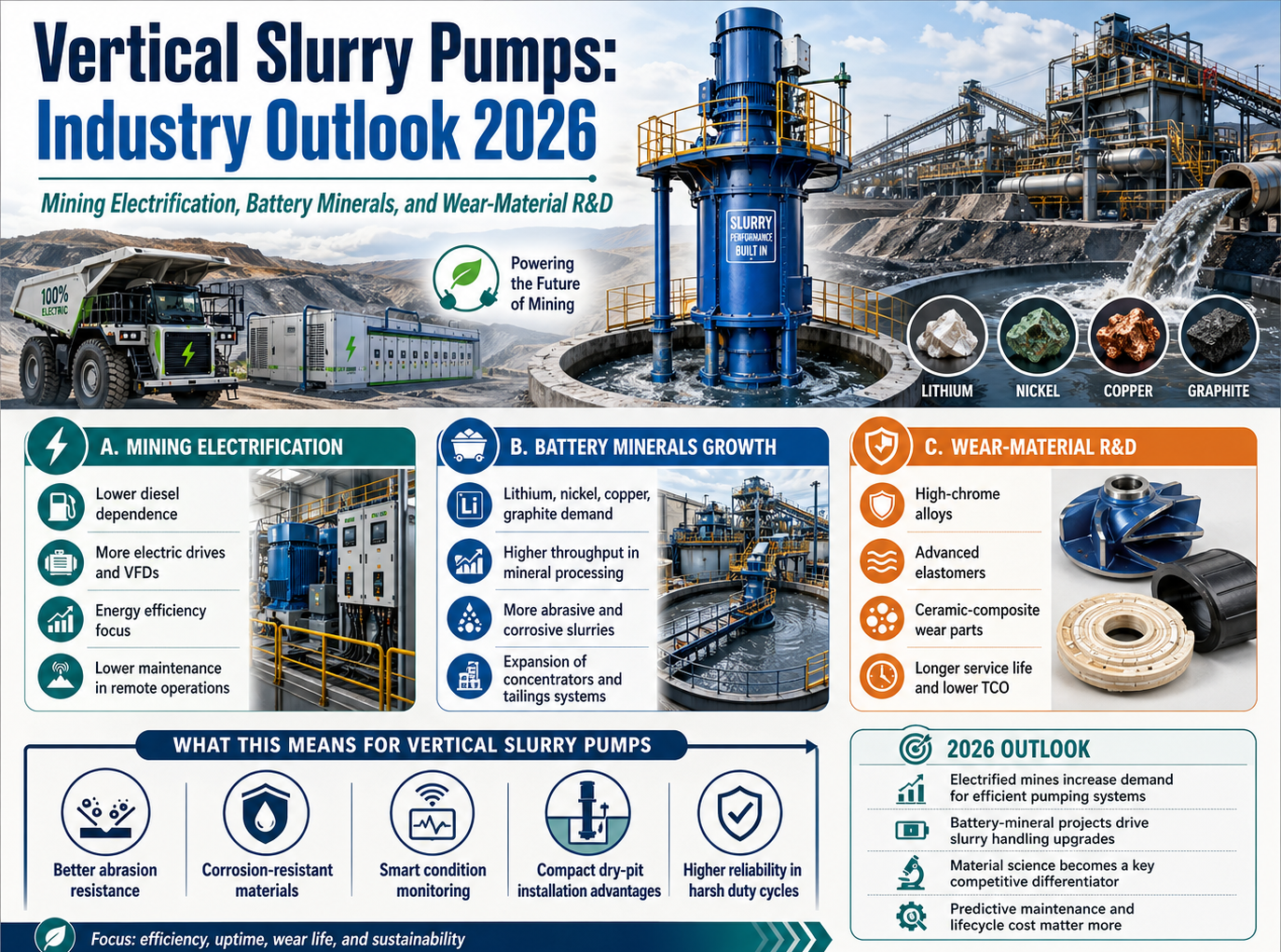 Industry Outlook 2026 — Mining Electrification, Battery Minerals, and Wear-Material R&D