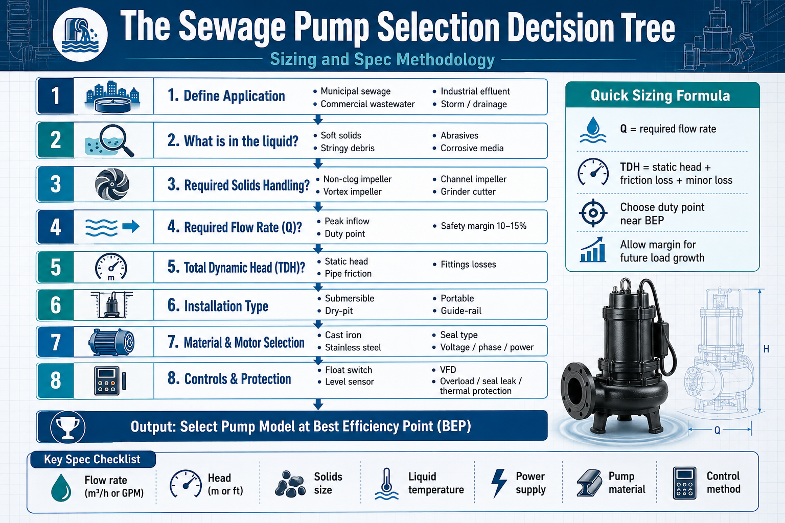 The Sewage Pump Selection Decision Tree (Sizing and Spec Methodology)
