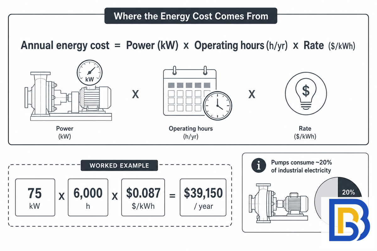Energy: The 60% of TCO You Never See on the Invoice — BBP