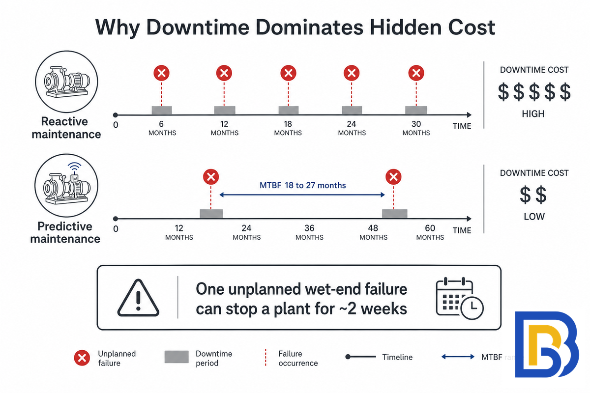 Maintenance, Downtime, and MTBF: The Operating Cost Buyers Underestimate — BBP