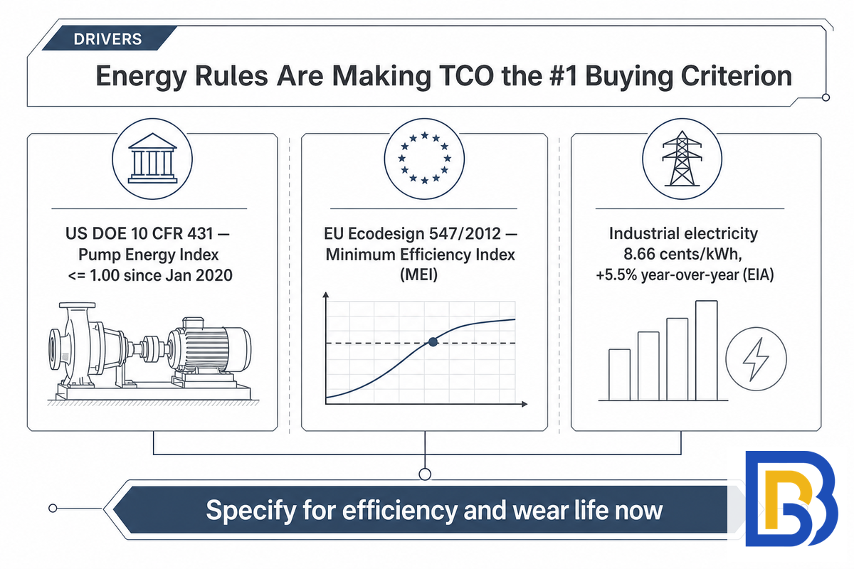 Industry Outlook: Energy Rules Are Making TCO the Top Buying Criterion — BBP