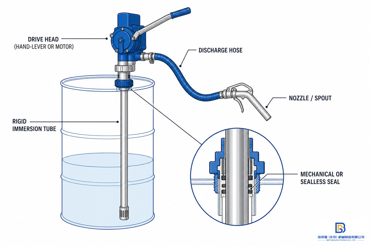 What Is a Chemical Drum or Barrel Transfer Pump? — Beijing Beibangpu