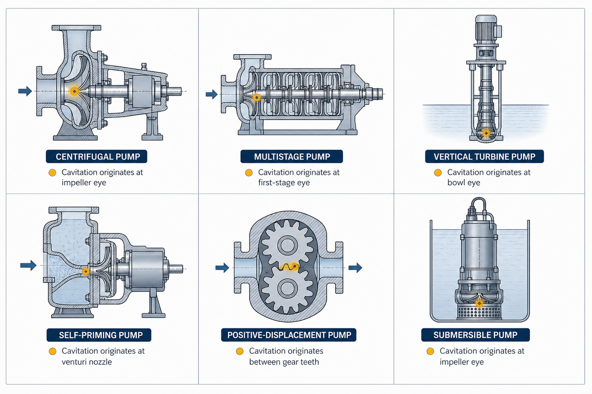 Cavitation Across Pump Types, What Changes by Architecture — BBP