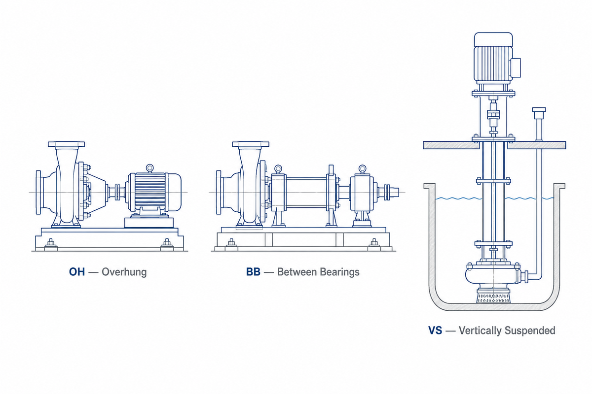 API 610 Pump Type Classification, OH, BB, and VS Explained — BBP Manufacturing Co., Ltd.