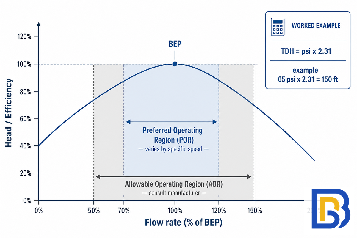 Reading Your Pump's Operating Point Against BEP