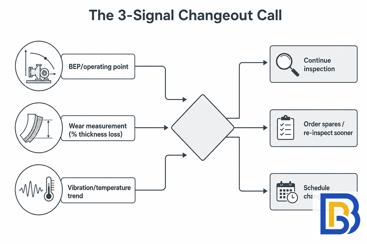 The Changeout Decision, The 3-Signal Changeout Call