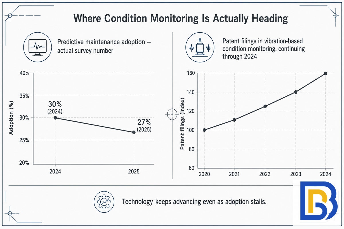 Where Condition Monitoring Is Actually Heading