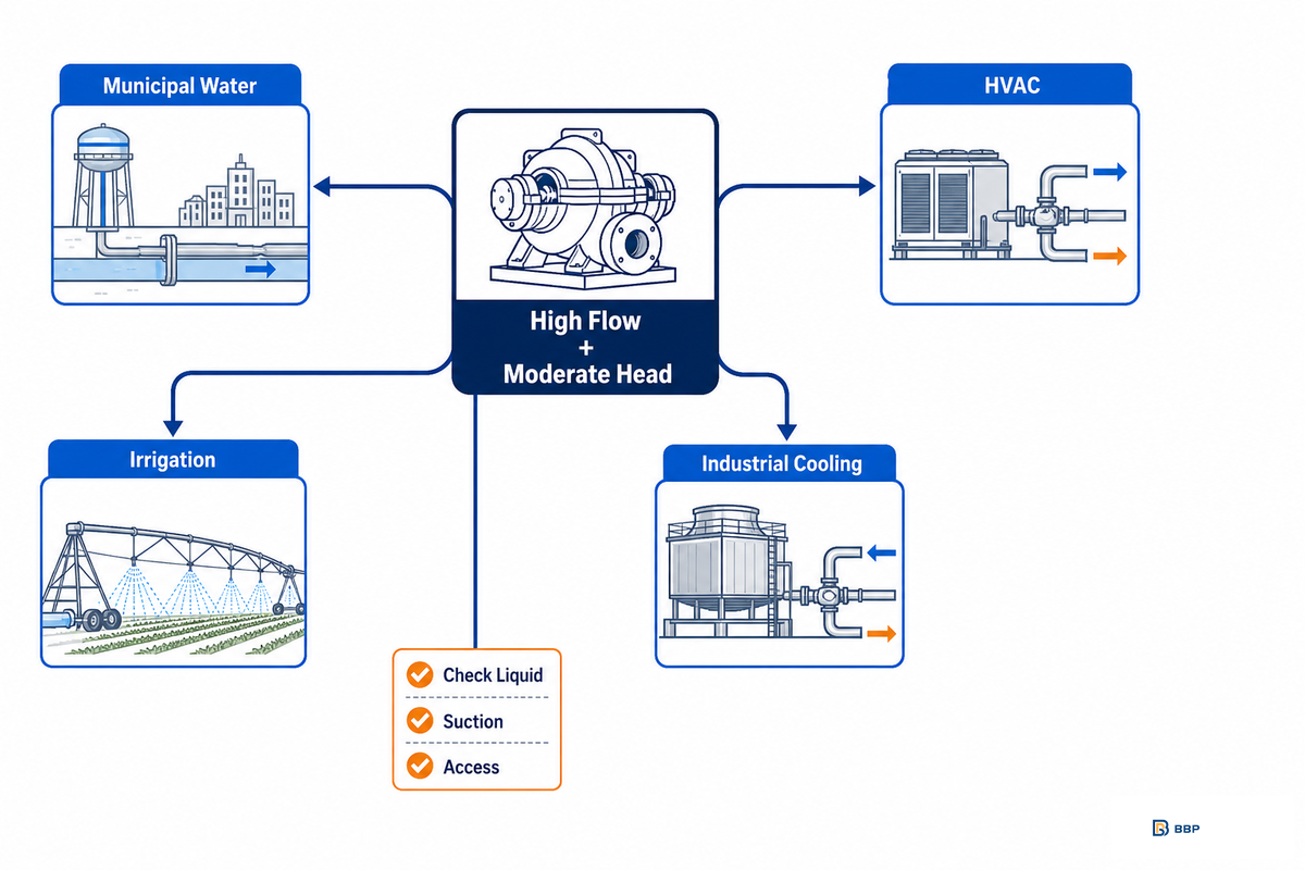 Common applications: where split case pumps may fit - BBP