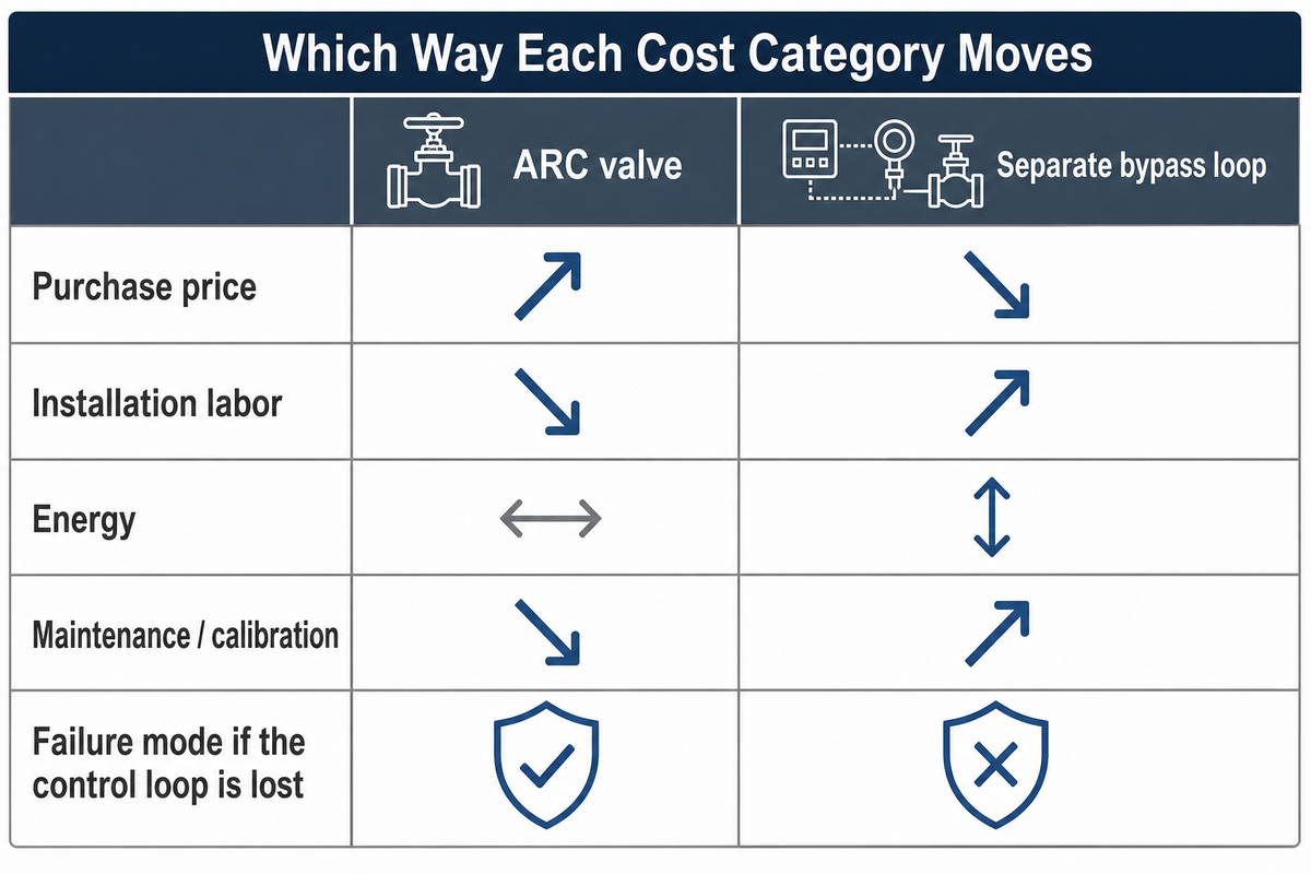 ARC Valve vs. a Separate Minimum-Flow Bypass Loop, Cost Driver Framework — BBP
