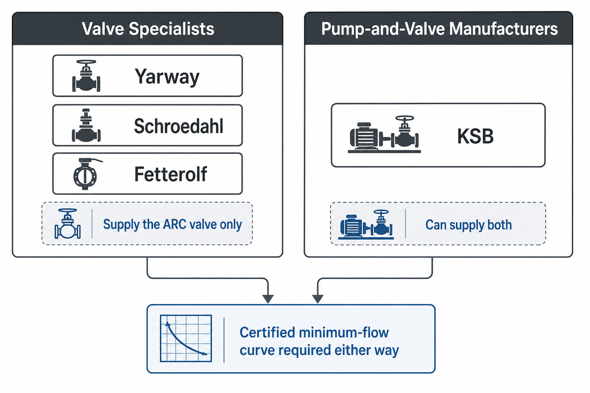 Who Makes Automatic Recirculation Valves — BBP
