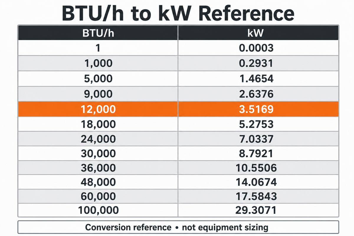 BTU/hr to kW Conversion Chart — BBP Manufacturing Co., Ltd.