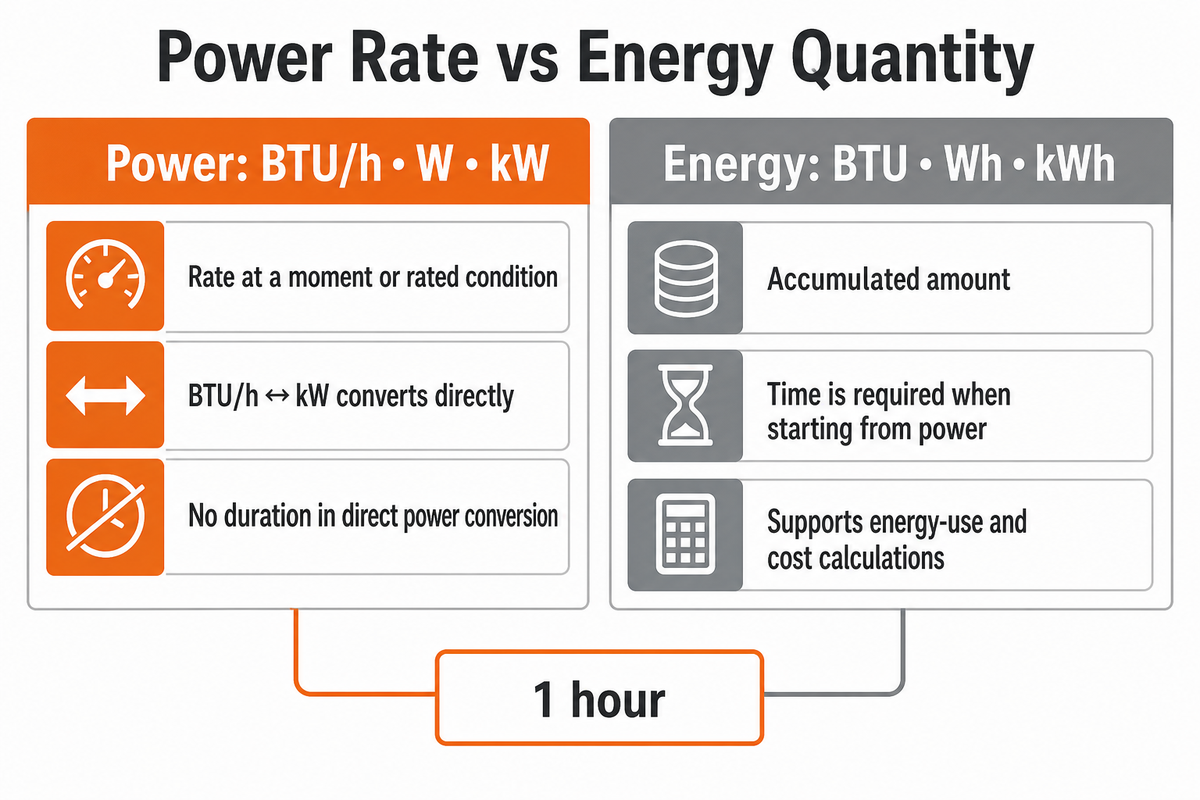 BTU/hr, BTU, kW, and kWh Are Not the Same — BBP Manufacturing Co., Ltd.