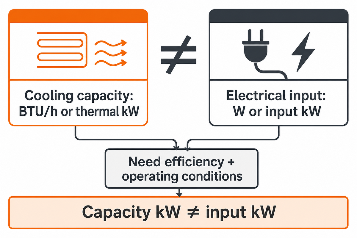 Cooling Capacity kW Is Not Automatically Electrical Input kW — BBP Manufacturing Co., Ltd.