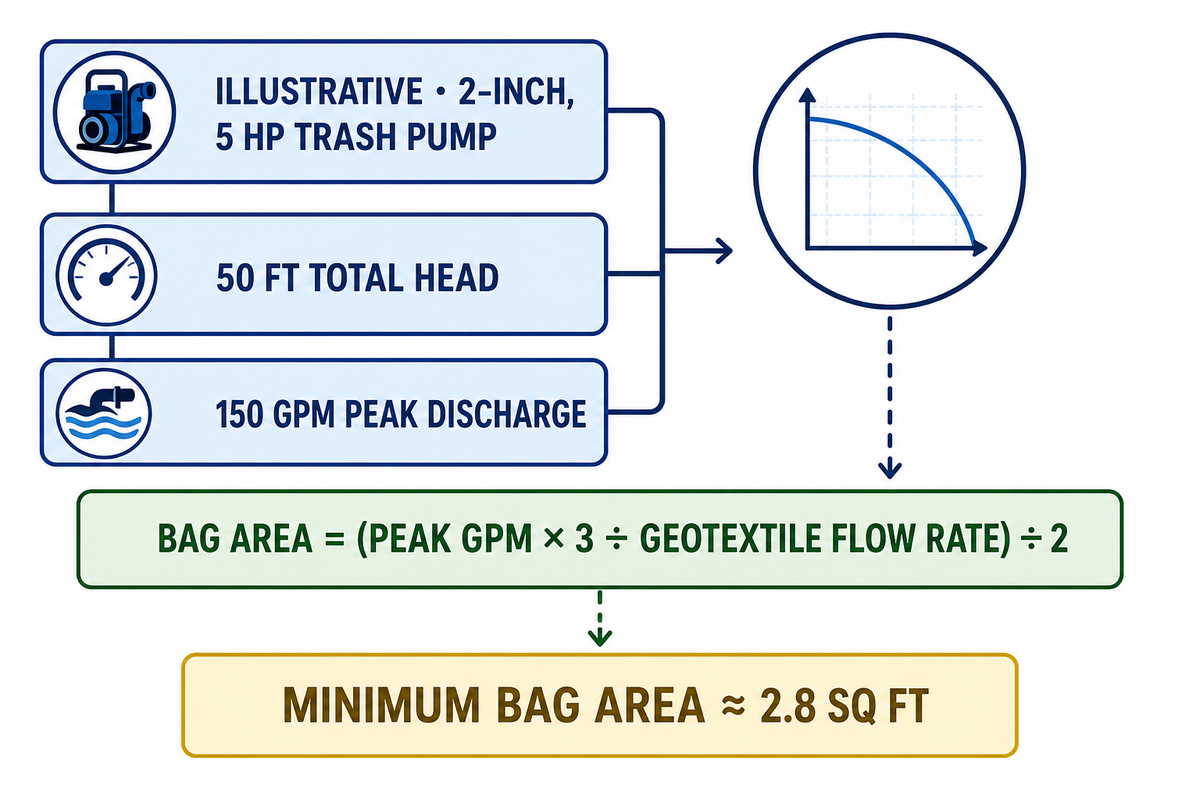 Sizing by Frame, 2" to 8" for Your Dewatering Job — BBP