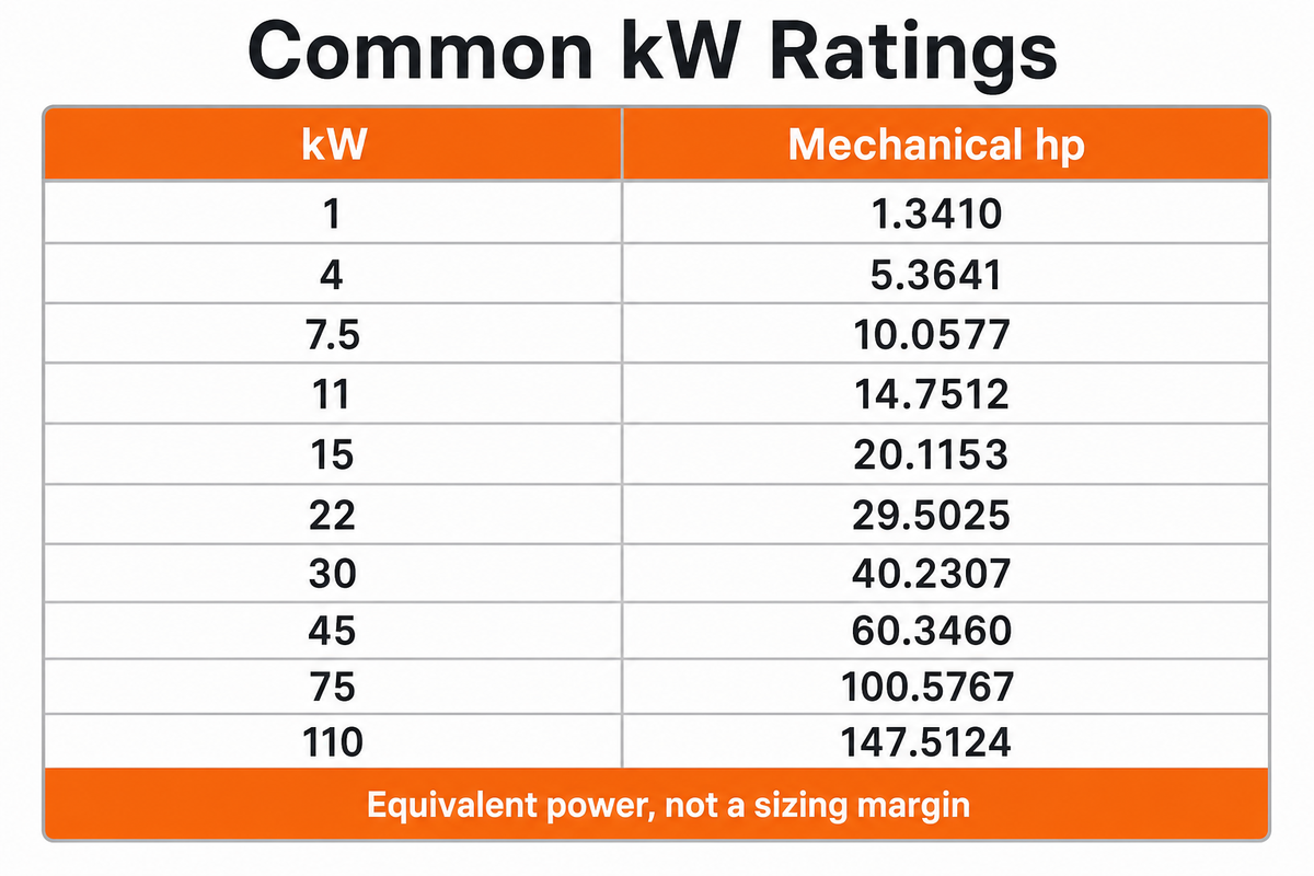 kW to HP Conversion Chart for Common Motor Ratings — BBP