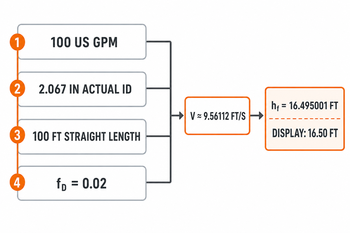 Worked Example: 100 gpm Through a 2.067-Inch Inside Diameter — BBP Manufacturing Co., Ltd.