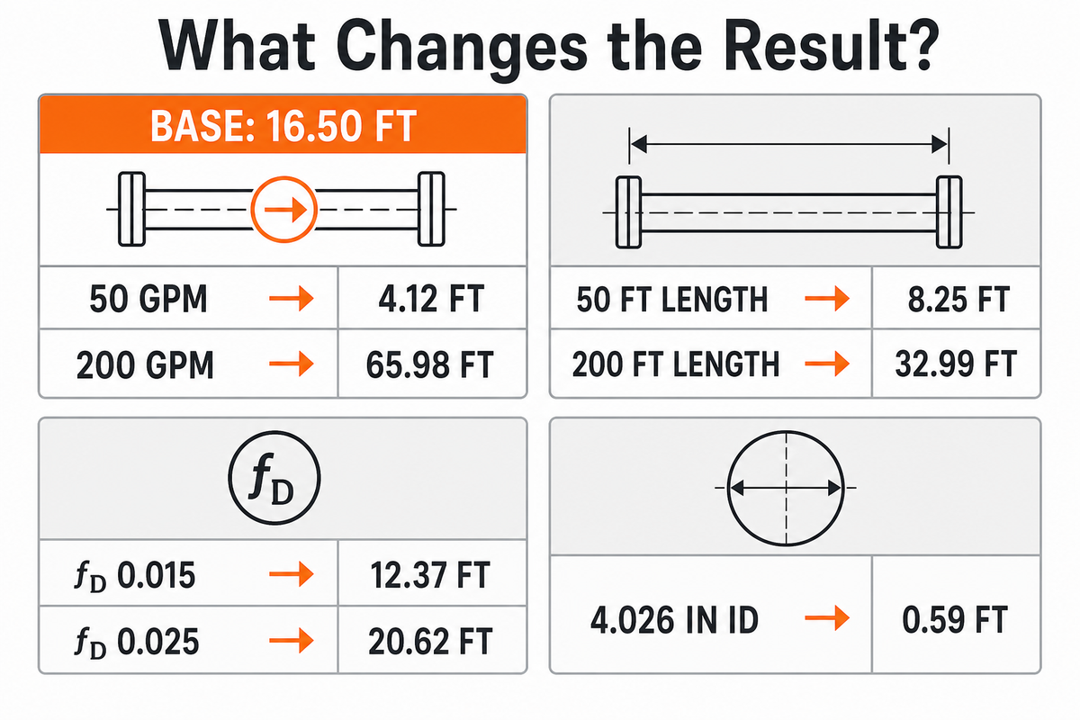 How Flow, Diameter, Length, and Friction Factor Change the Result — BBP Manufacturing Co., Ltd.