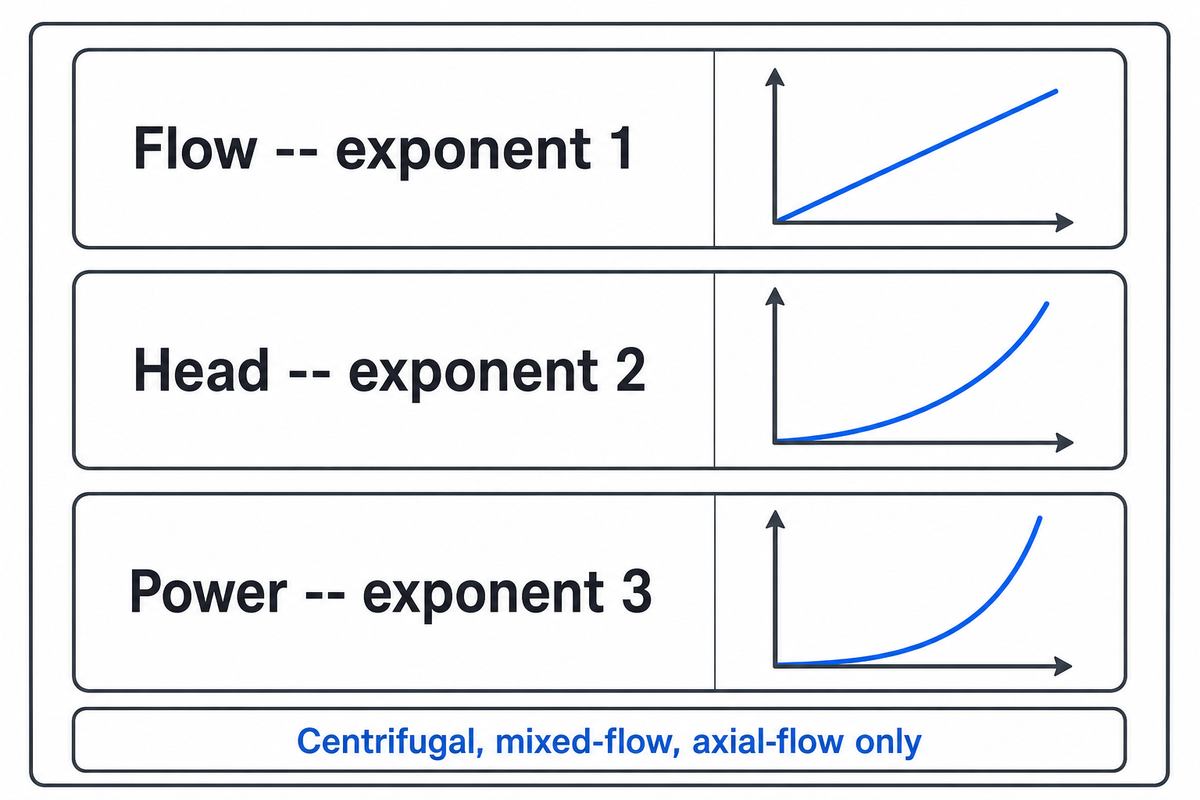 What Are Pump Affinity Laws? — BBP