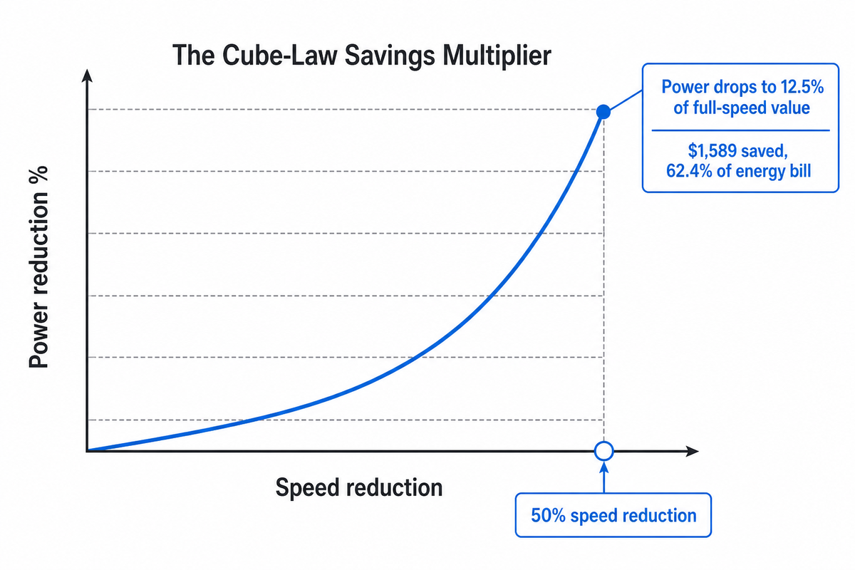 VFD Speed-Change Worked Example: The Cube-Law Savings Multiplier — BBP