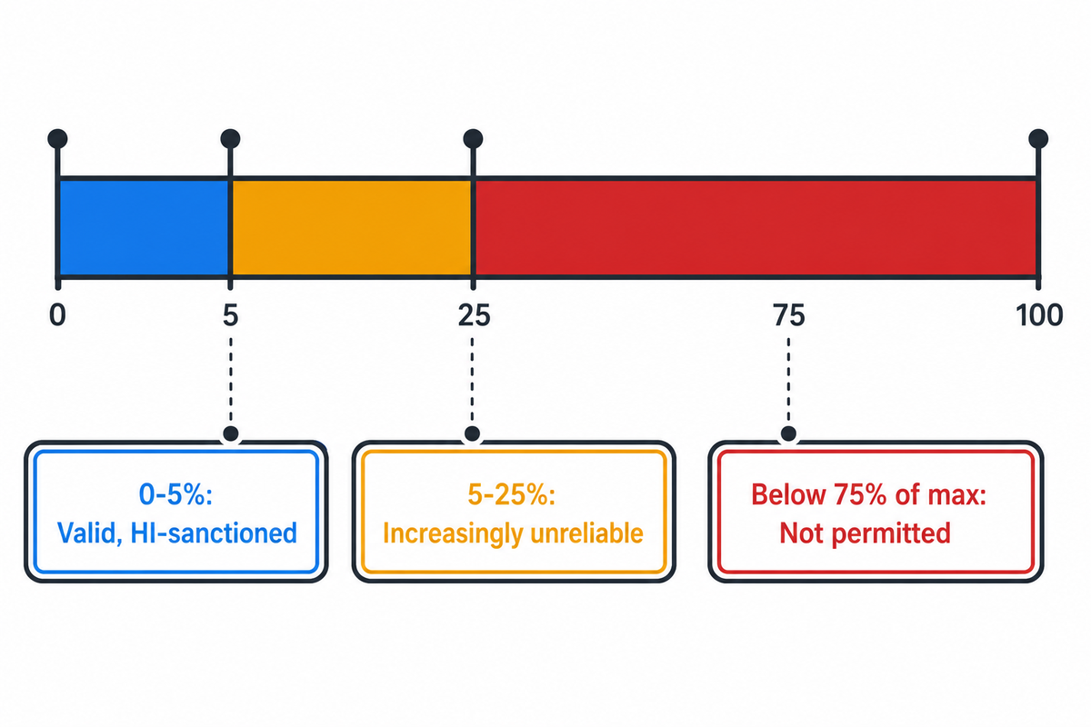 When Affinity Laws Break Down: The 5% Affinity-Rule Trim Limit — BBP