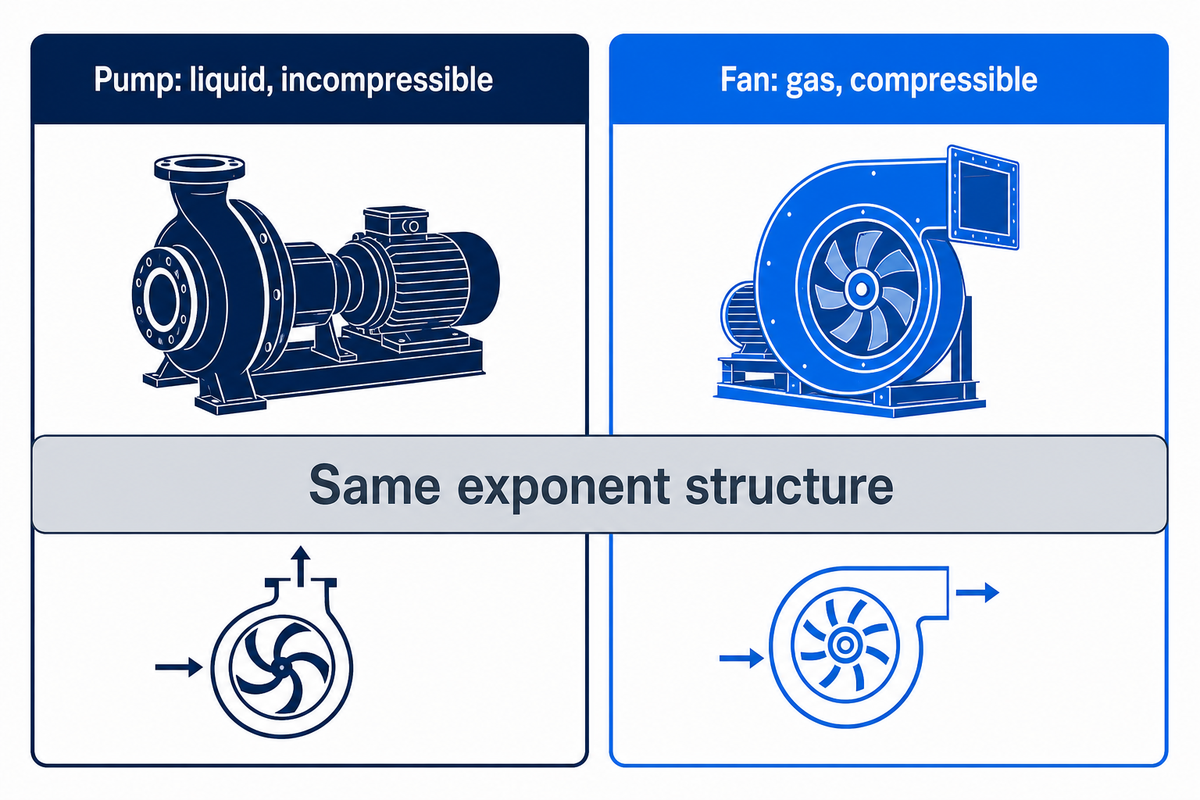 Fan Laws vs. Pump Affinity Laws — BBP