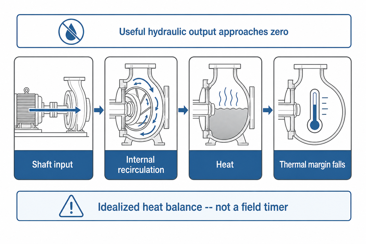 What Happens Inside a Centrifugal Pump at Zero Flow? — BBP