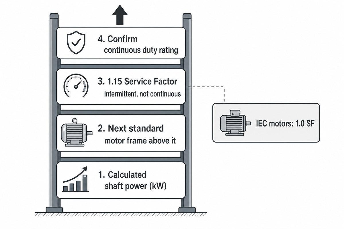 From Calculated Power to Motor Nameplate kW, Safety Margin