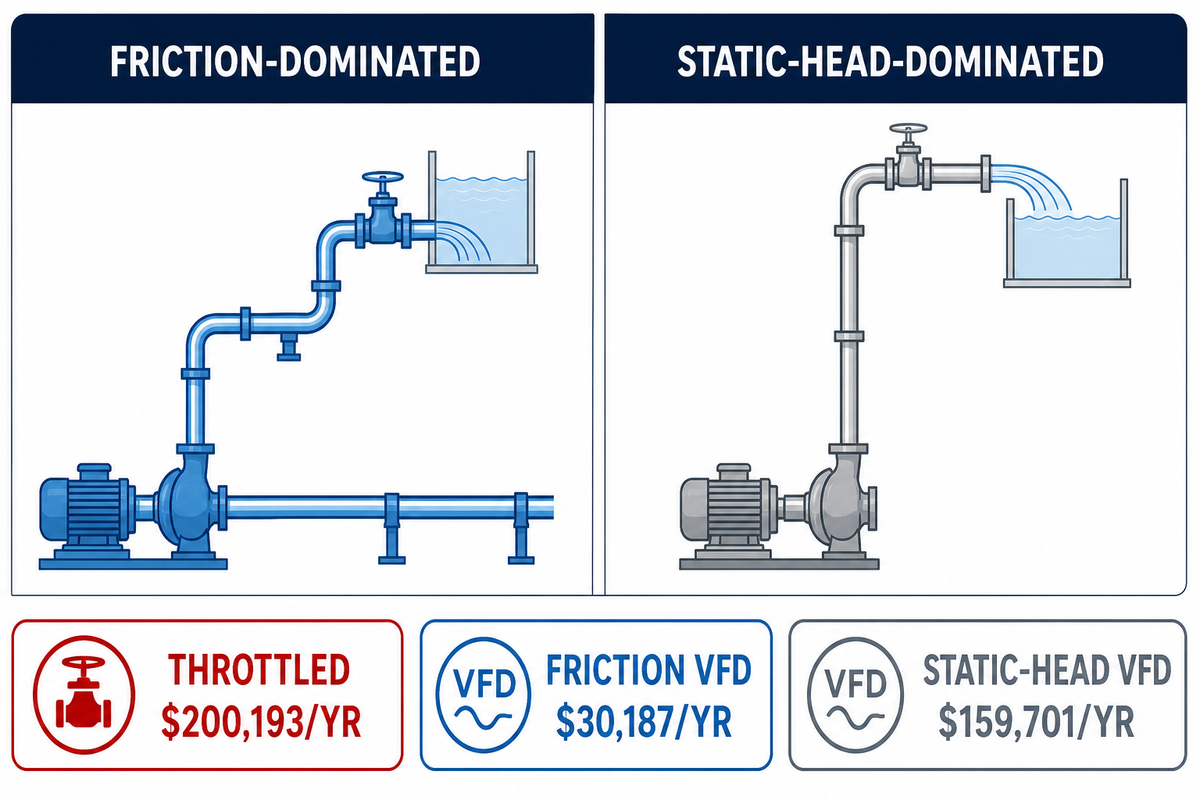 Static head and friction head comparison for VFD pump savings