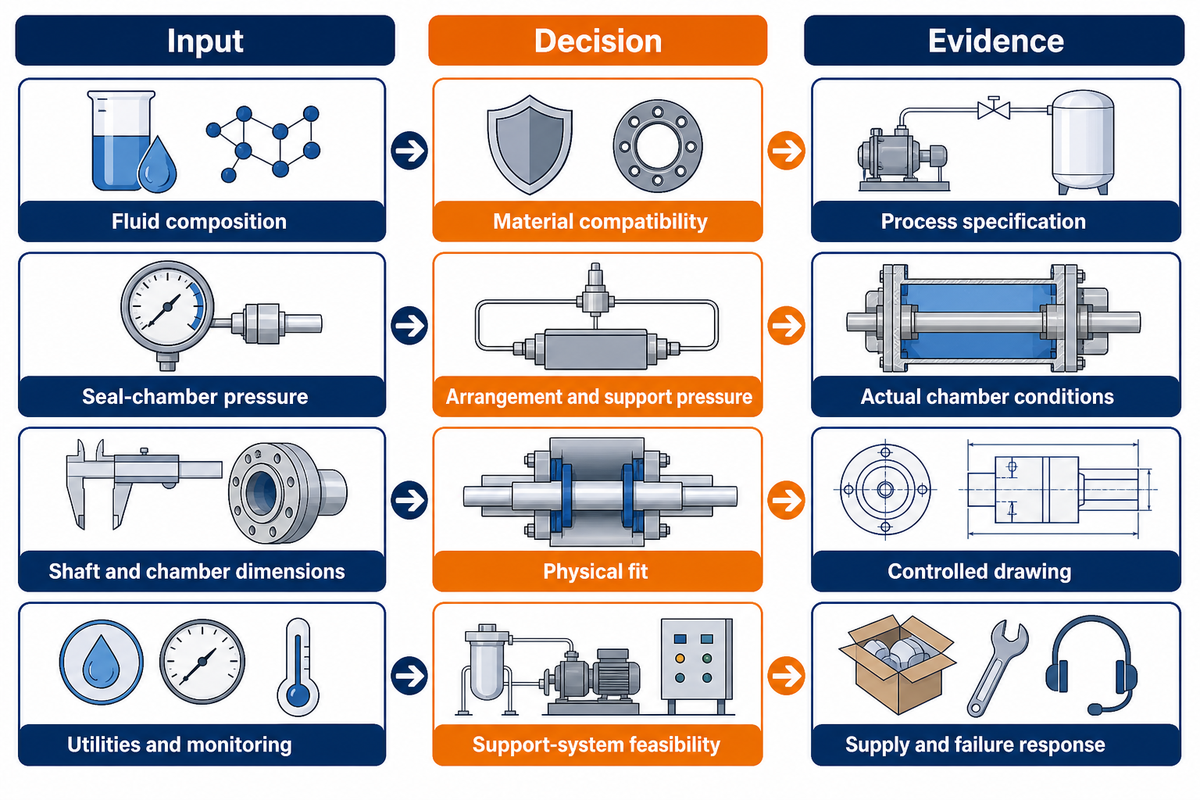 Match the Seal and Support System to the Duty — BBP