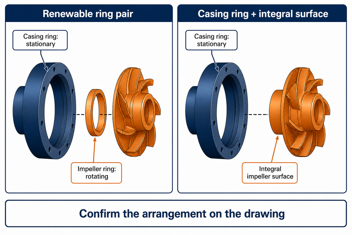 Casing Wear Ring vs. Impeller Wear Ring — BBP