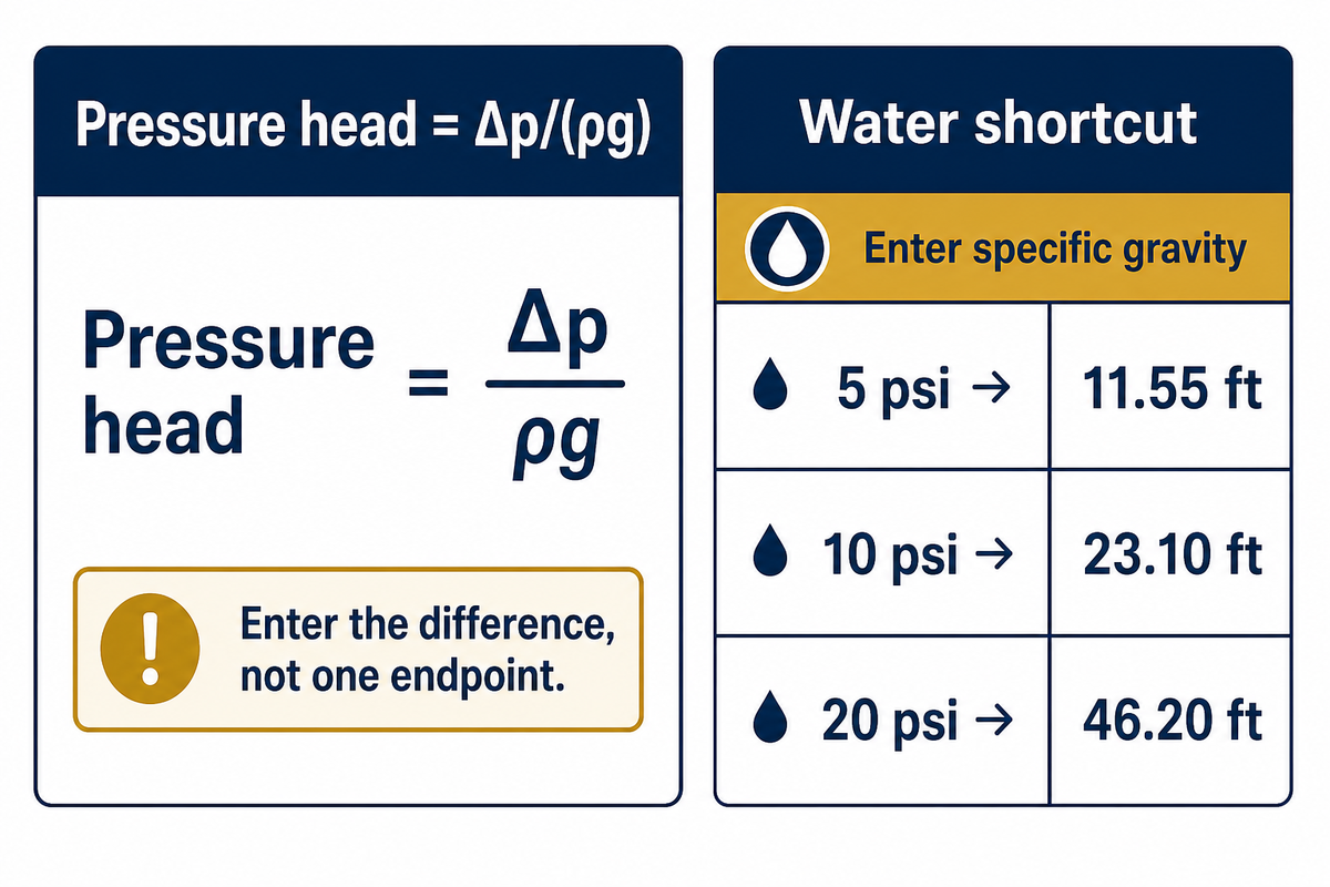 Pressure Head: Convert Gauge Pressure Without Assuming Every Fluid Is Water