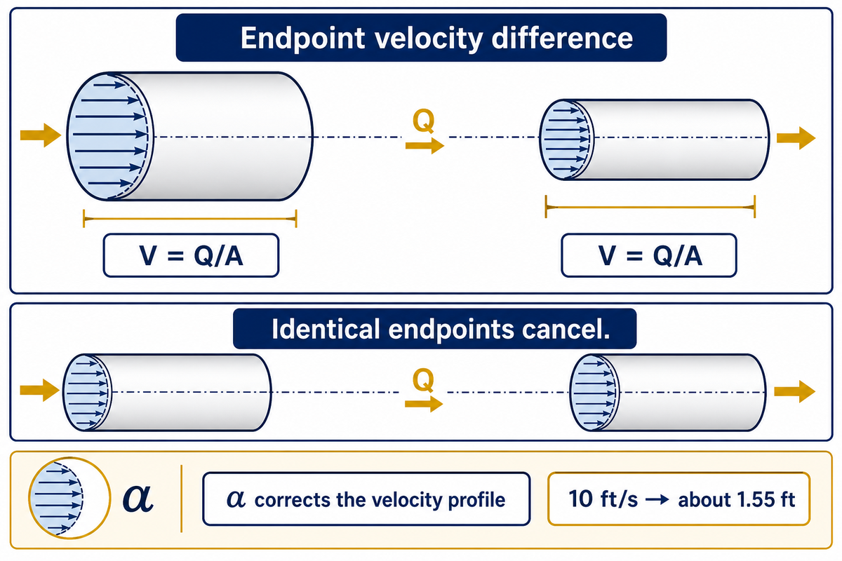 Velocity Head: When Pipe Diameter and the Kinetic-Energy Coefficient Matter