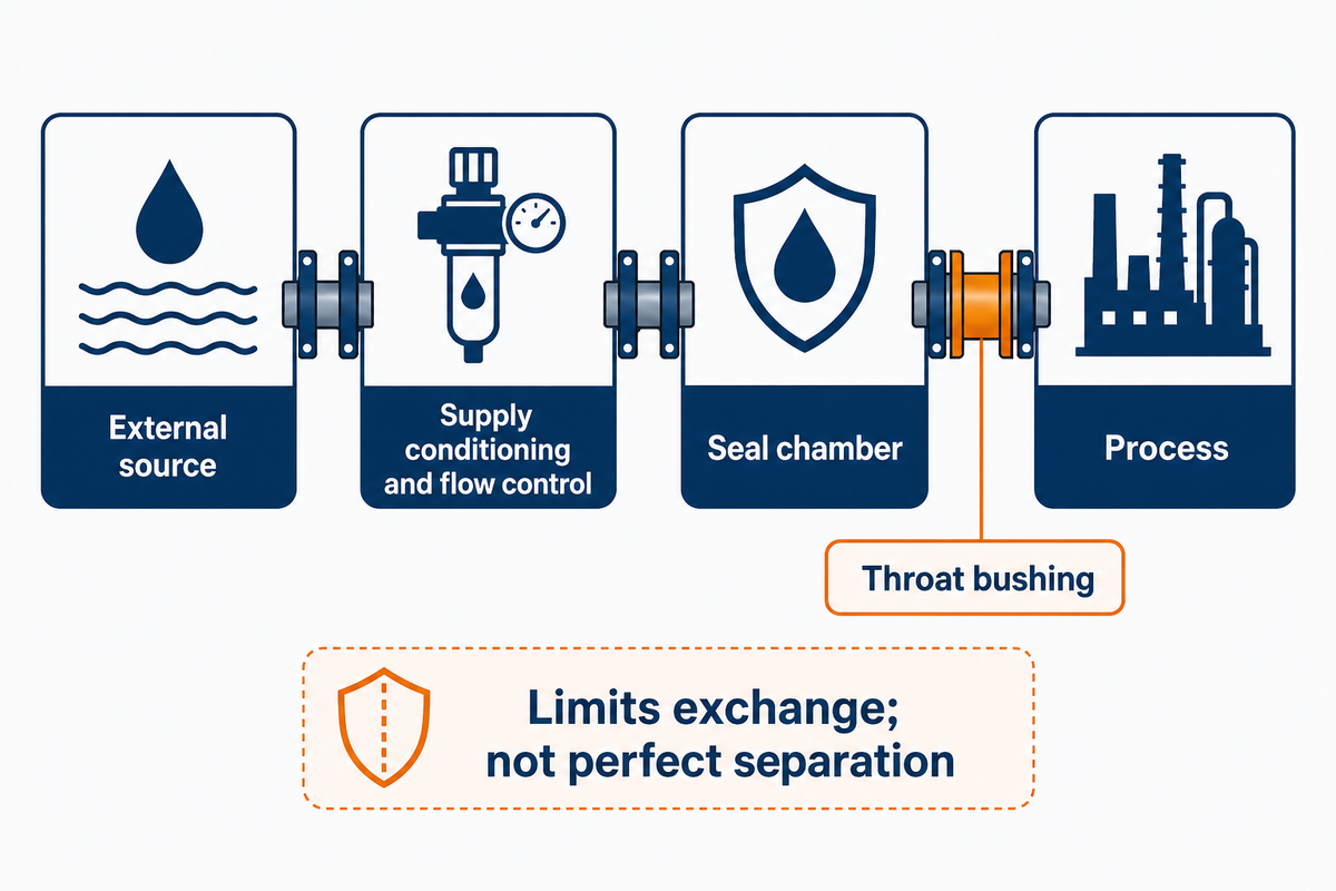 Plan 32 feeds external liquid into the seal chamber and process; a throat bushing limits exchange, per Toal.