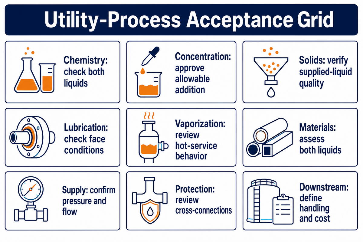 Nine acceptance checks connect flush-liquid properties, process addition and downstream handling; public-source synthesis.