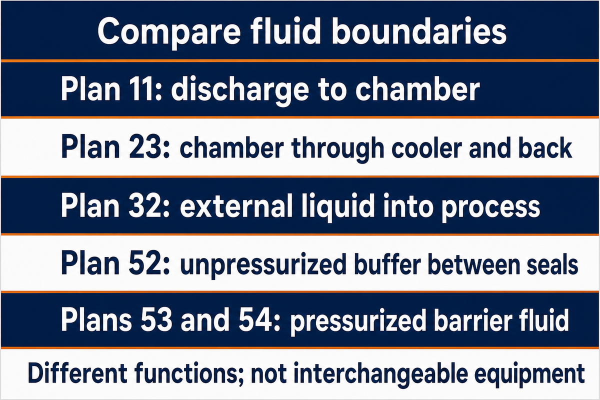 Plans 11/23 recirculate, Plan 32 adds liquid, and Plans 52/53/54 support dual seals; source-based boundary comparison.