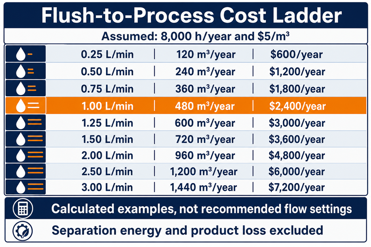 At assumed 8,000 hours and $5/m³, 1 L/min adds 480 m³ and $2,400 annually; arithmetic example, not a flow setting.