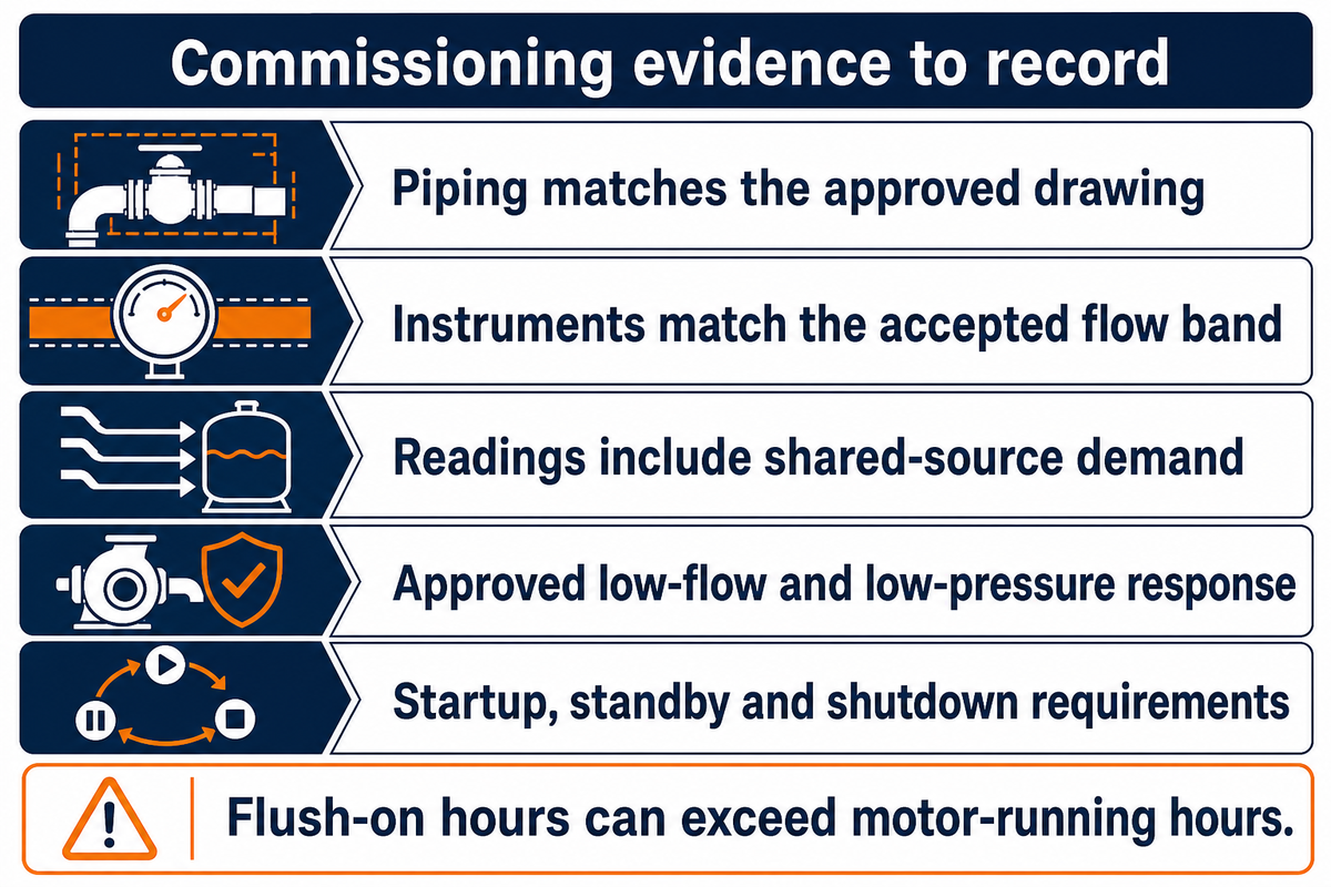 Commissioning verifies piping, instruments, shared demand, alarms and operating transitions; supplier procedures govern.