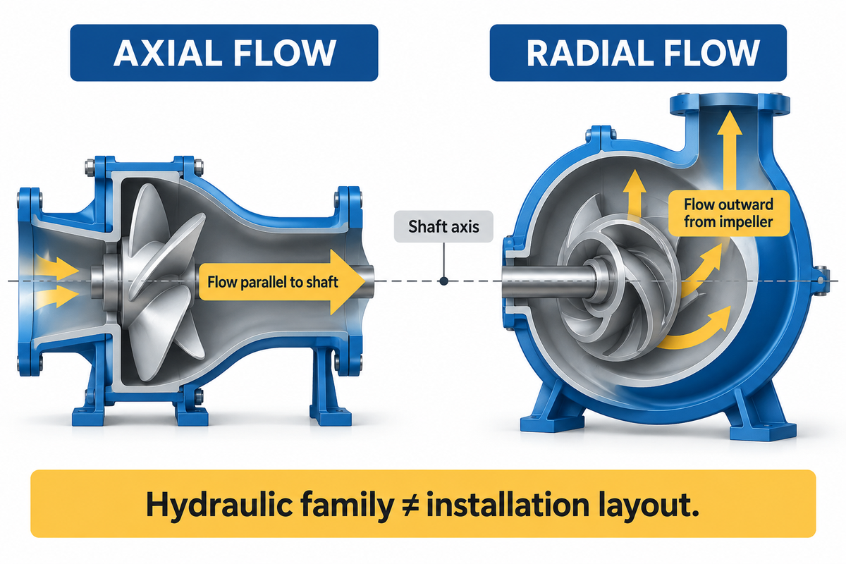 Axial discharge follows the shaft; radial discharge moves outward. Installation layout is separate (UF and HI).