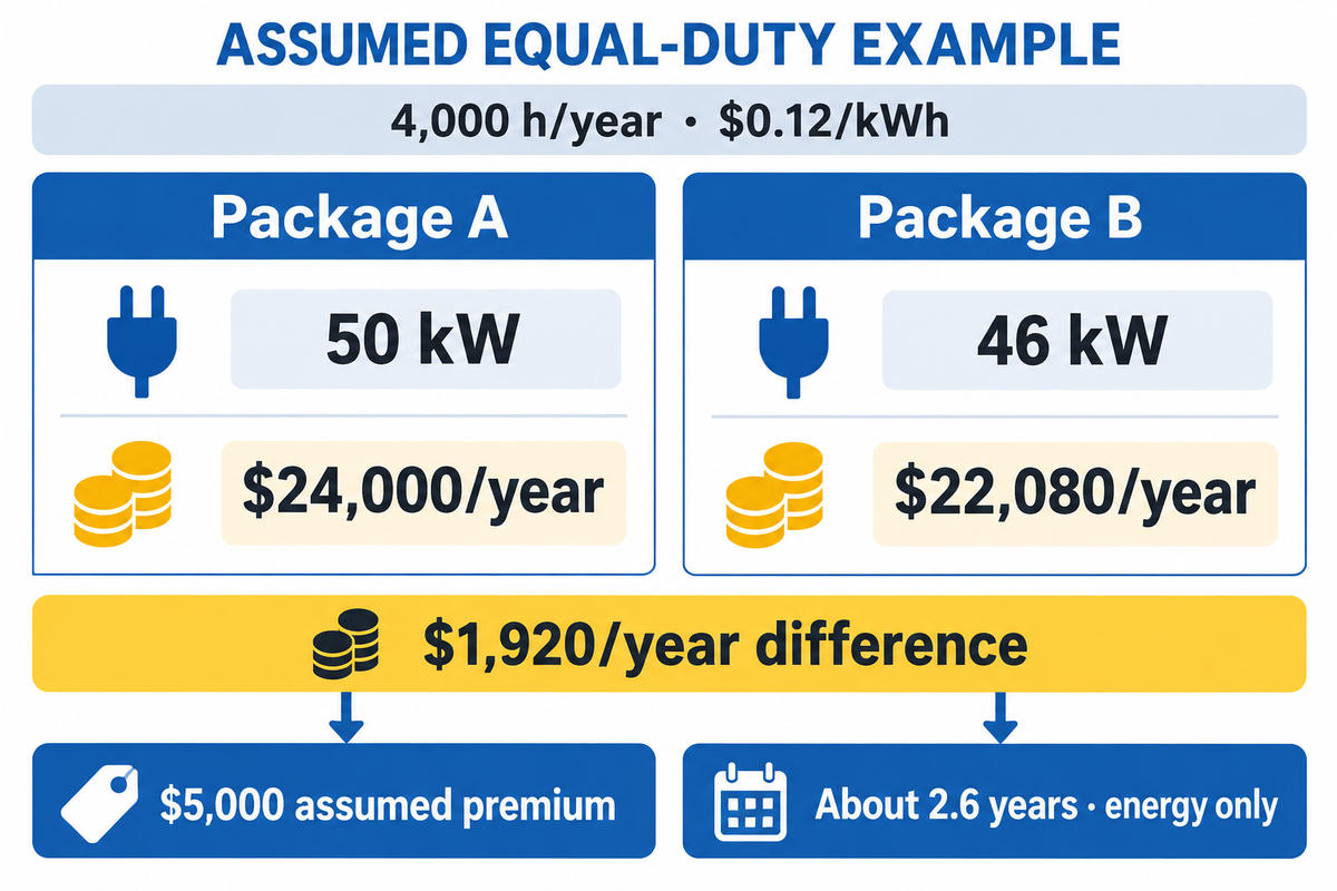 Assumed 50 vs 46 kW at equal duty saves $1,920/year at 4,000 h and $0.12/kWh; energy-only payback about 2.6 years.