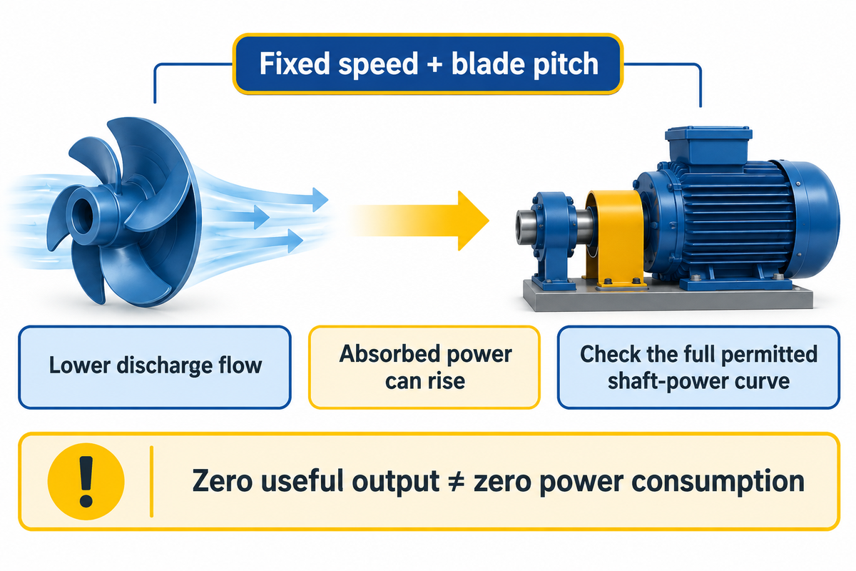 At fixed speed and pitch, reducing axial flow can increase absorbed power; size the driver from the permitted power curve (NDSU).