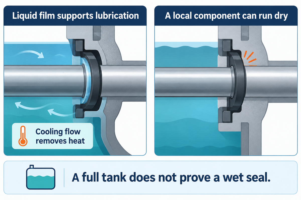 Local seal or bearing supply can fail while liquid remains elsewhere, based on KSB and Hydraulic Institute guidance.