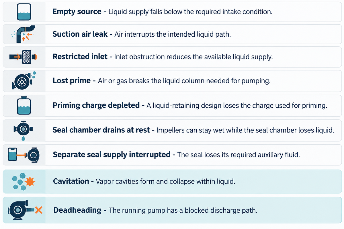 Nine fault categories distinguish supply loss, local seal faults, cavitation and deadheading; source-based synthesis.