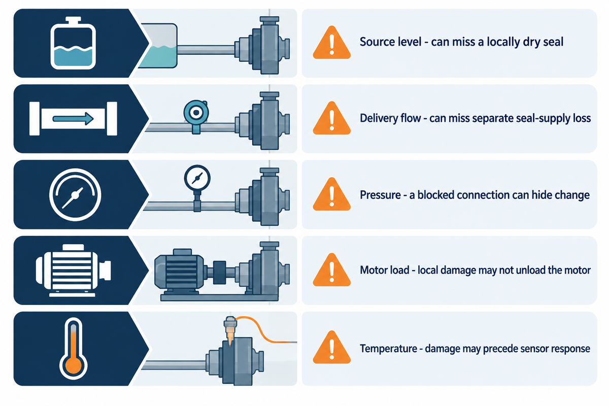 Five sensing methods have different blind spots; synthesis of HSE, Franklin and Valmet guidance.