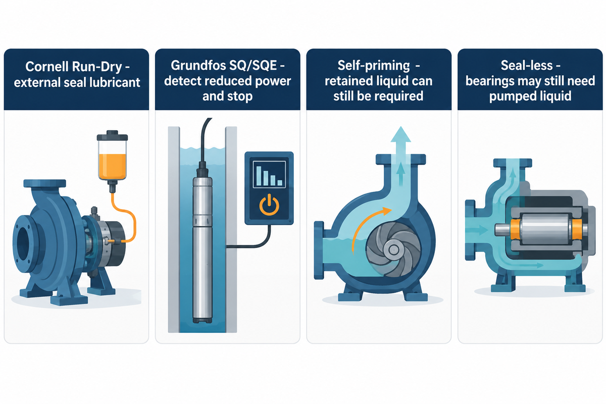 External lubrication differs from a dry-run trip; self-priming and seal-less labels alone do not establish tolerance.