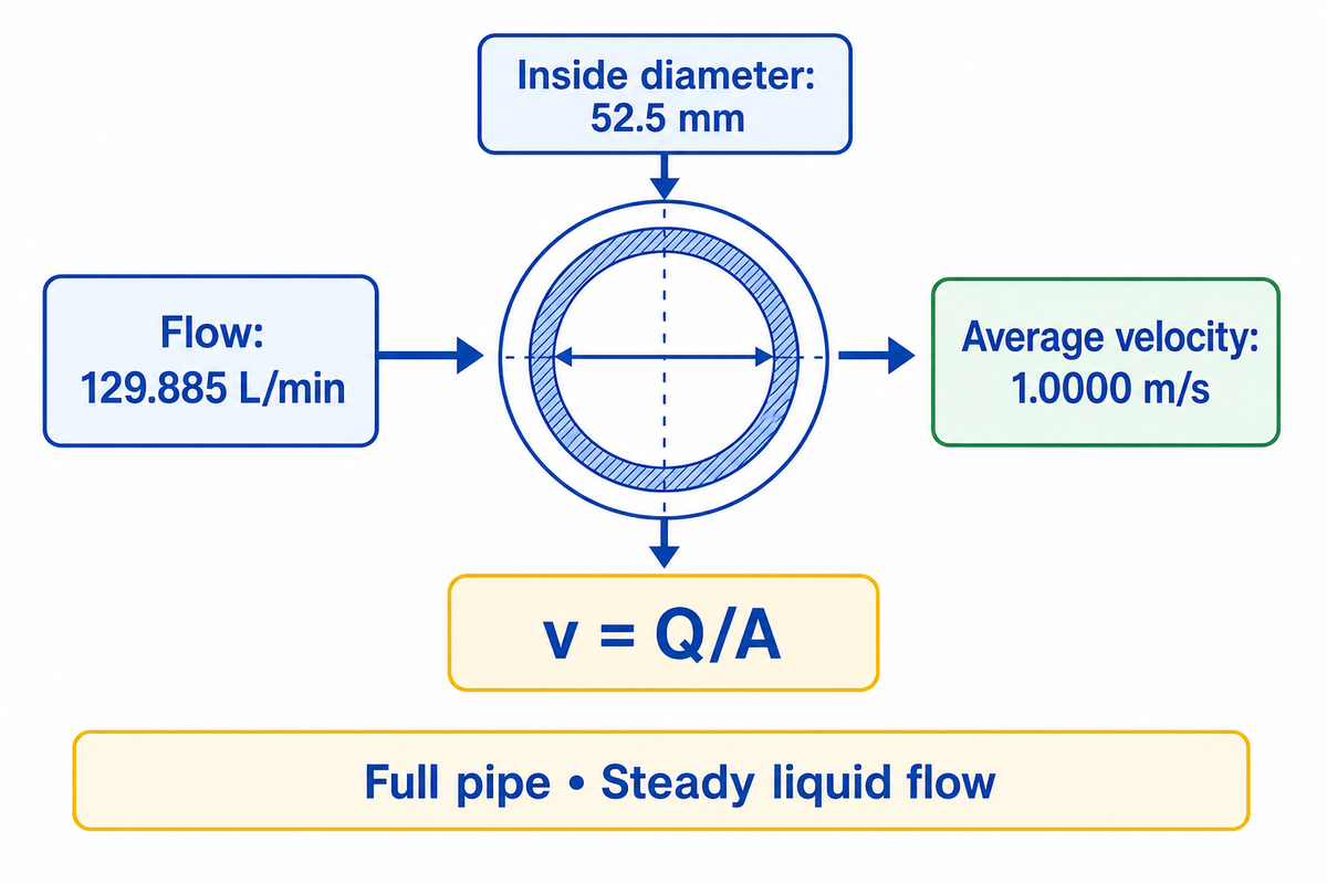 129.885 L/min through a 52.5 mm inside bore calculates to 1.0000 m/s, with full-pipe assumptions.