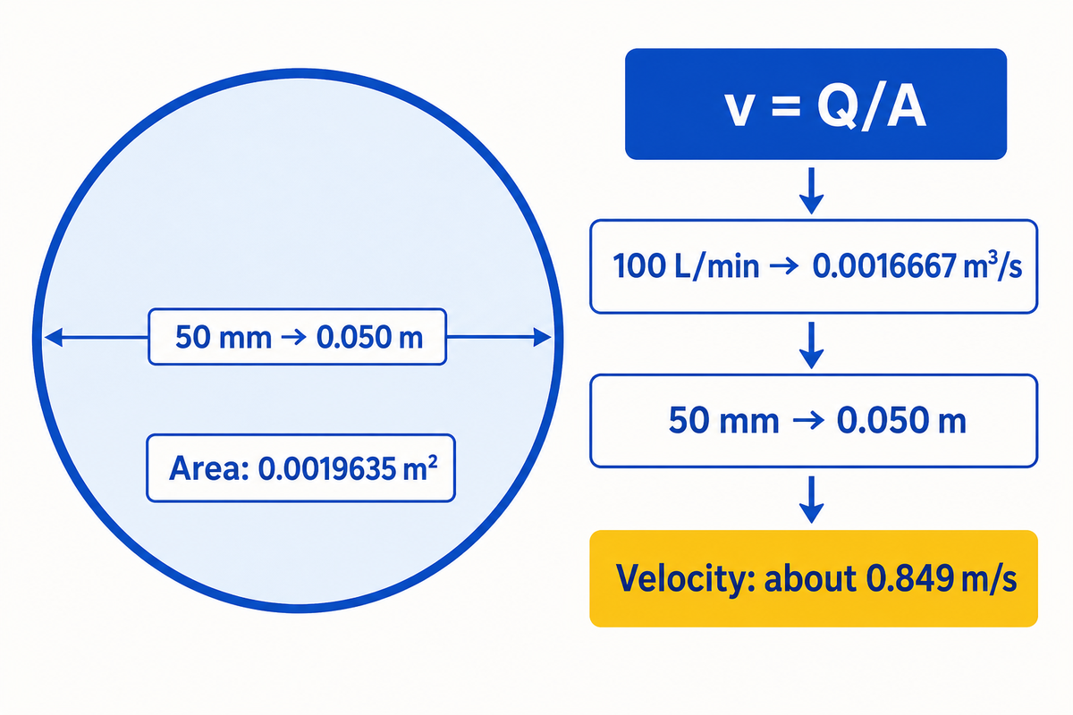 Flow divided by circular inside area, showing the 100 L/min and 50 mm conversion to 0.849 m/s.