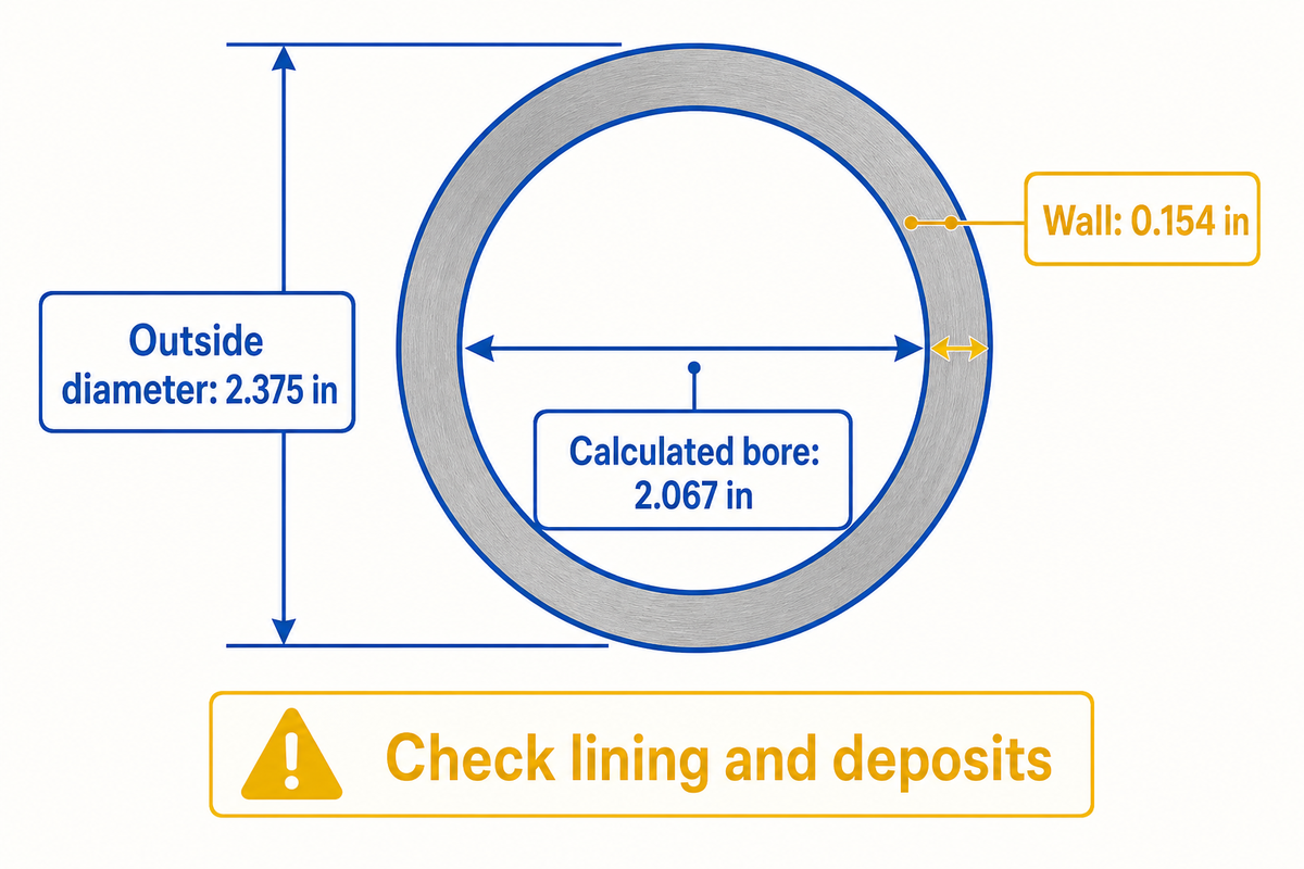 NPS 2 Schedule 40 cross-section: 2.375 inch outside diameter, 0.154 inch wall and 2.067 inch calculated bore.