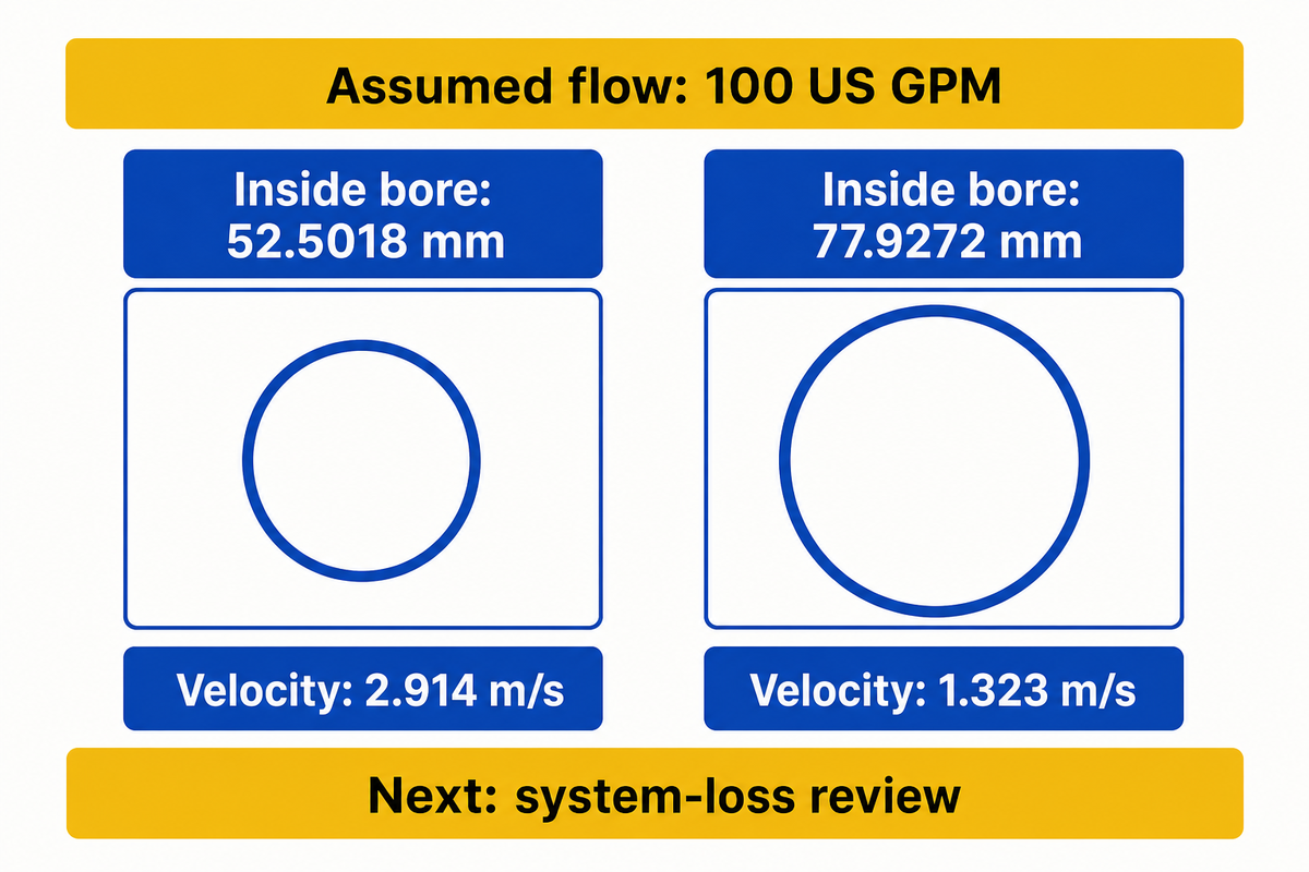 At an assumed 100 US GPM, 52.5018 mm gives 2.914 m/s while 77.9272 mm gives 1.323 m/s.