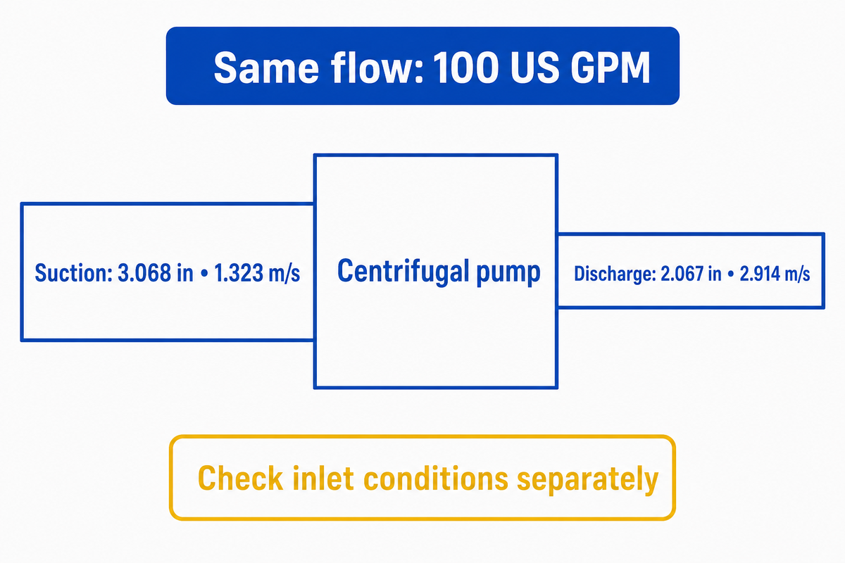 Assumed 100 US GPM in both sections: suction 3.068 in and 1.323 m/s; discharge 2.067 in and 2.914 m/s.