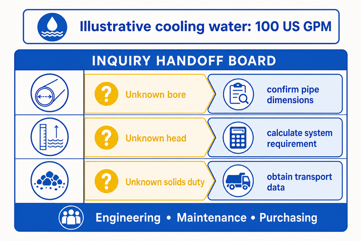 Pump inquiry decision map: confirm bore, calculate required head, and obtain solids transport data.
